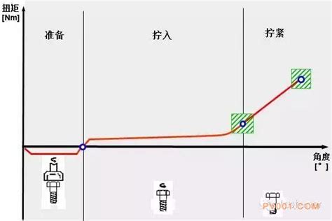 紧固件基础知识及装配工艺