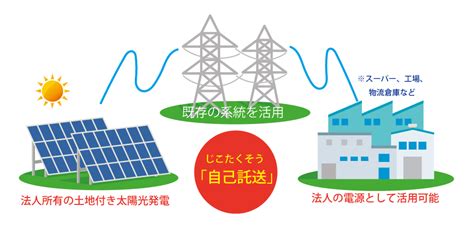 自己託送型太陽光 スマート自家消費スマート自家消費