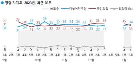 尹지지율 37→35···국민의힘 33 민주당 34 한국갤럽 네이트 뉴스