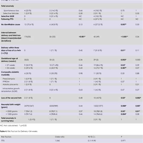 First Trimester Fetal Loss And Fetal Loss In Nd And Rd Trimester Mc