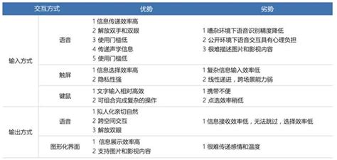 超全面的語音交互知識總結：從原理、場景到趨勢 每日頭條