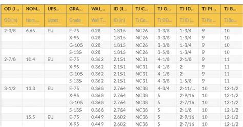 Drill Pipe Specification With Upset And Tool Joint Chart Drill Pipe Chart