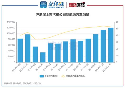 【读财报】上市车企11月销量：新能源汽车销量同比增长46新能源汽车比亚迪车企新浪科技新浪网