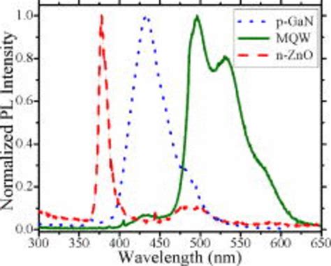 Color Online Rt Normalized Pl Spectra As Consecutive P Gan Download Scientific Diagram