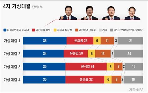 4자 가상대결서 원희룡 급부상尹 34 洪 32 元 22 劉 20 순 Nbs 네이트 뉴스