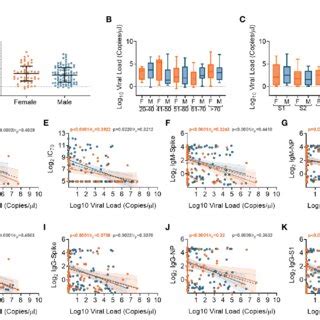 Association Of SARS CoV 2 Upper Respiratory Tract Viral Loads In