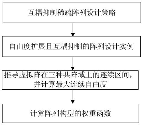 一种互耦抑制的稀疏阵列构型天线及其设计方法