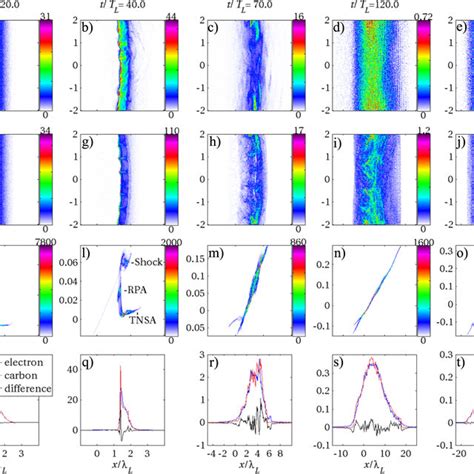 Two Dimensional Density Distributions Of Electrons St Row And Carbon