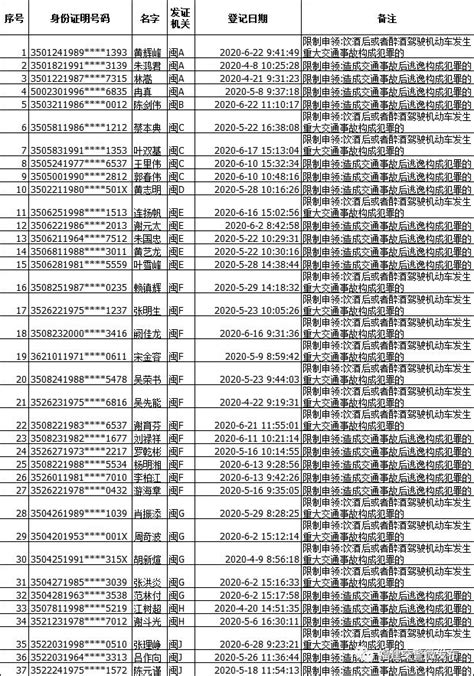 福建交警公布2020年第二季度105人被终生禁驾名单 澎湃号·政务 澎湃新闻 The Paper