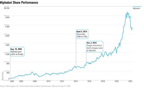 What Does Googles Stock Split Mean For Investors Morningstar