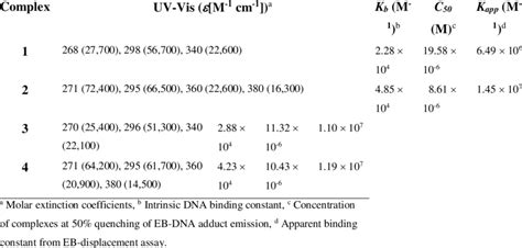 Uv Vis Absorption And Dna Binding Parameter Of The Complexes