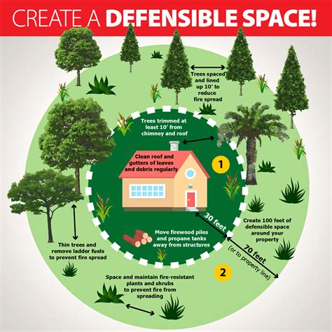 Creating A Defensible Space