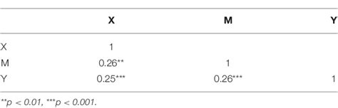 Table From Can Positive Affective Variables Mediate Intervention