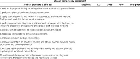 Questionnaire For The Assessment Of Clinical Competency By Medical