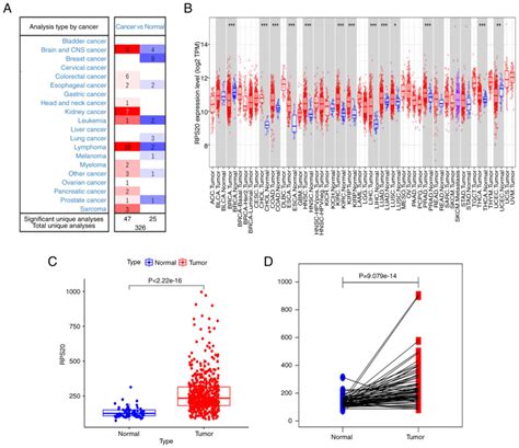 Biochemical And Clinical Effects Of Rps Expression In Renal Clear