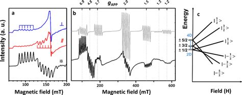 A Orientation Dependent Epr Spectra For Mn X Cd 1−x Seen 05