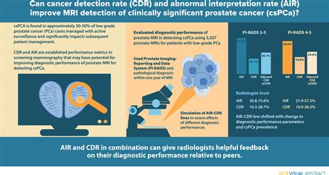 Cancer Detection Rate And Abnormal Interpretation Rate Of Prostate MRI