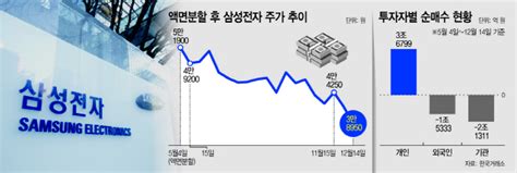 마켓파워 삼성전자 7개월새 시총 100조 증발액면분할 독 됐나 네이트 뉴스