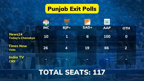 Live Exit Polls 2022 Updates Exit Polls For Up Punjab Goa Uttarakhand Manipur Elections