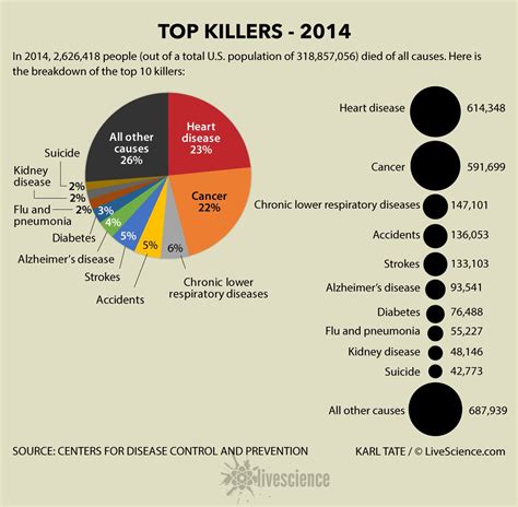 The Odds Of Dying Live Science