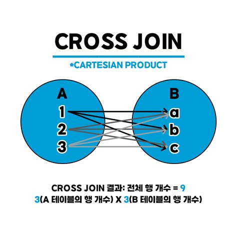 Sql 기본 문법 Join Inner Outer Cross Self Join