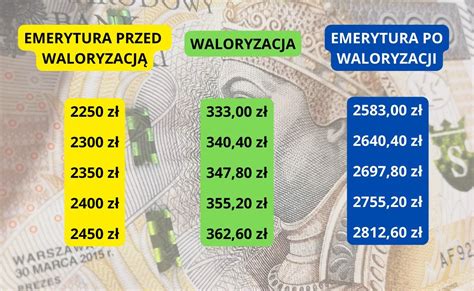 Waloryzacja Emerytur Mamy Nowe Tabele Wylicze Takie Emerytury