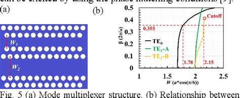 Figure 1 From Proposal Of An Ultra Compact Mode Multiplexer Using Air