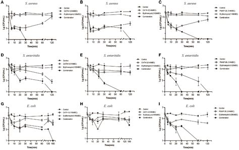 Frontiers Synergistic Antimicrobial Effect Of Antimicrobial Peptides