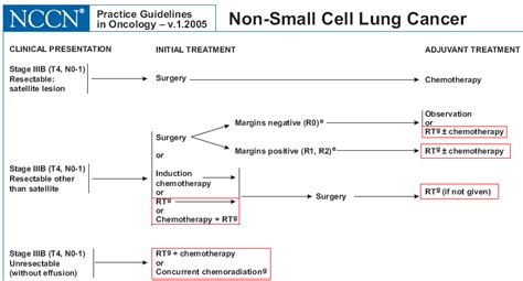 Radiaton plus Surgery for Advanced Lung Cancer