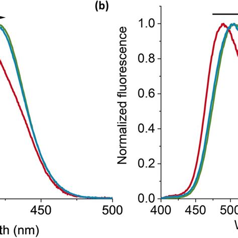 Normalized A Absorption And B Fluorescence Spectra Of The Download Scientific Diagram