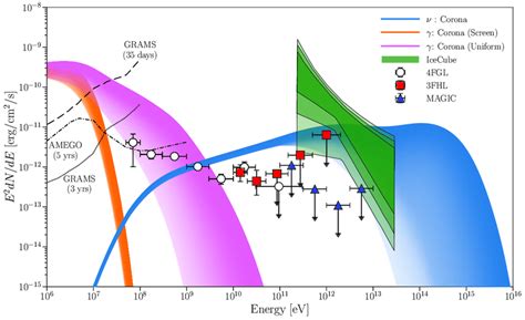 The Gamma Ray And Neutrino Spectra Of Ngc The Circle Square And