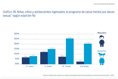 Sename Niños Y Niñas De 4 A 9 Años Concentran Mayor Cantidad De Abusos Sexualesrelaciones