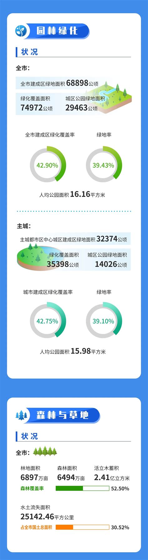 一图读懂 2020年我市生态环境状况公报发布，环境质量持续改善 重庆市人民政府网