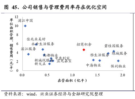 想重点关注45、公司销售与管理费用率存在优化空间这个问题行行查行业研究数据库