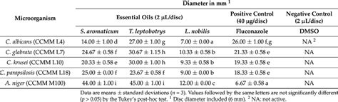 Diameter Of Inhibition Zones Mm Of Essential Oils Against Fungal