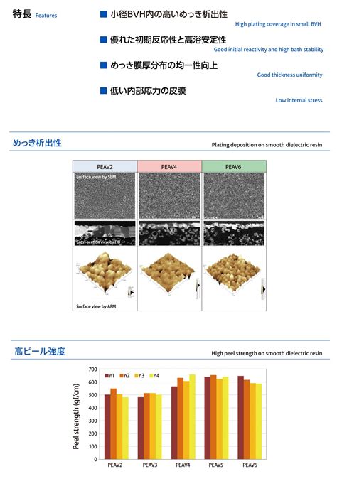 Electroless Copper Plating for Fine Pattern SAP | C. Uyemura & Co., Ltd.