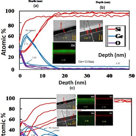 Xps Si Ge Sn And O Chemical Depth Profiles A After Implants Before Download Scientific