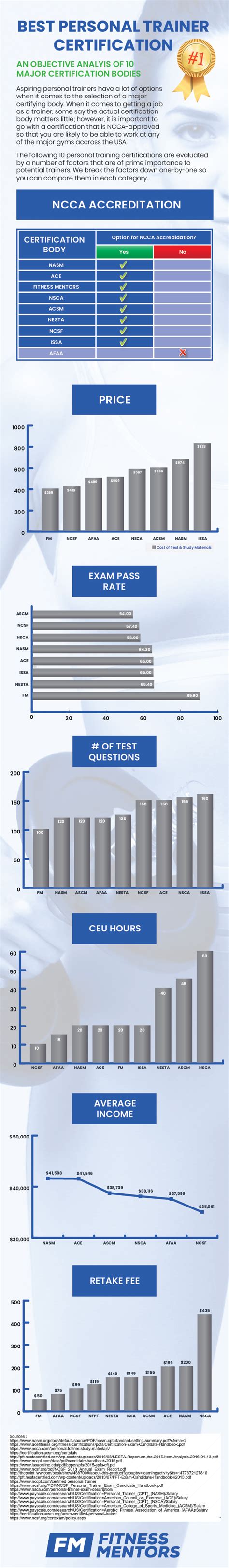 Best Personal Trainer Certification- Top 10 CPTs for 2022