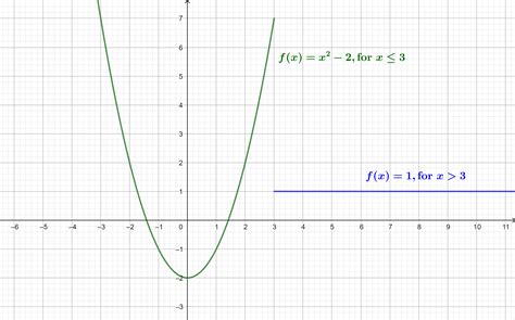 Graph The Following Function F X Begin{cases}x 2 Quizlet