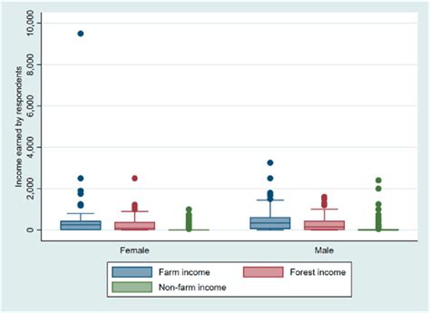 Comparative Boxwhisker Plot Indicating Distribution Of Income Variable