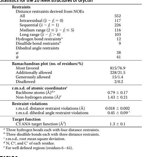 Table 1 From Isolation CDNA Cloning And Structure Based Functional