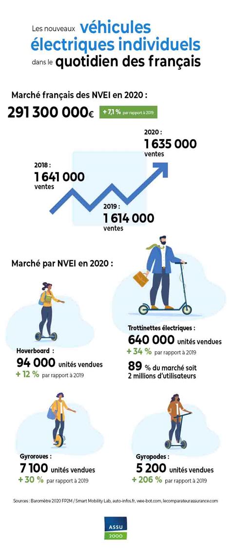 Les chiffres clés sur les nouveaux véhicules électriques individuels