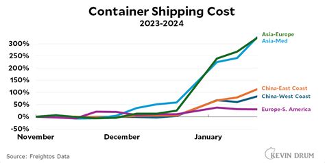 Raw Data The Cost Of Ocean Freight Shipping Kevin Drum