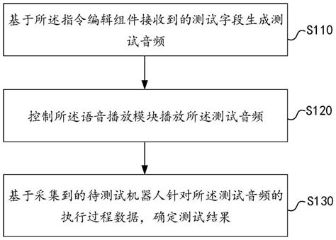 机器人交互测试方法、系统、设备和可读存储介质与流程