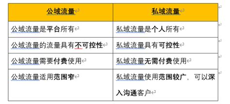 在公域流量对比下私域流量的优势 知乎