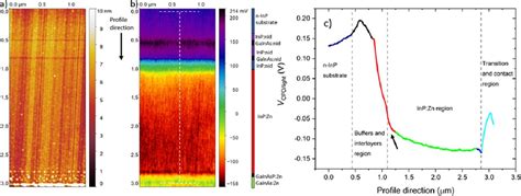 Cross Sectional Kelvin Probe Force Microscopy On IIIV Epitaxial