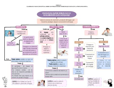 Modelos explicativos de la adquisición del lenguaje TAREA 1