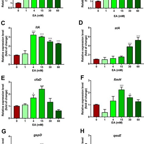 Virulence gene expression patterns regulated by different... | Download ...