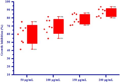 Box Plot Of Substituted Isoxazoles 4a 4 H Against Raphanus Sativus L