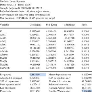 SARIMA Model Estimation for Import | Download Table